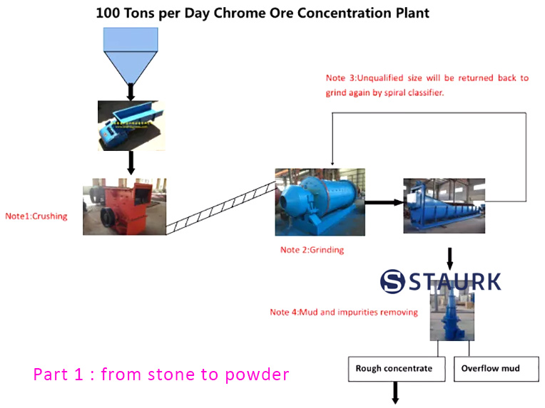 China Chrome ore concentrate machine