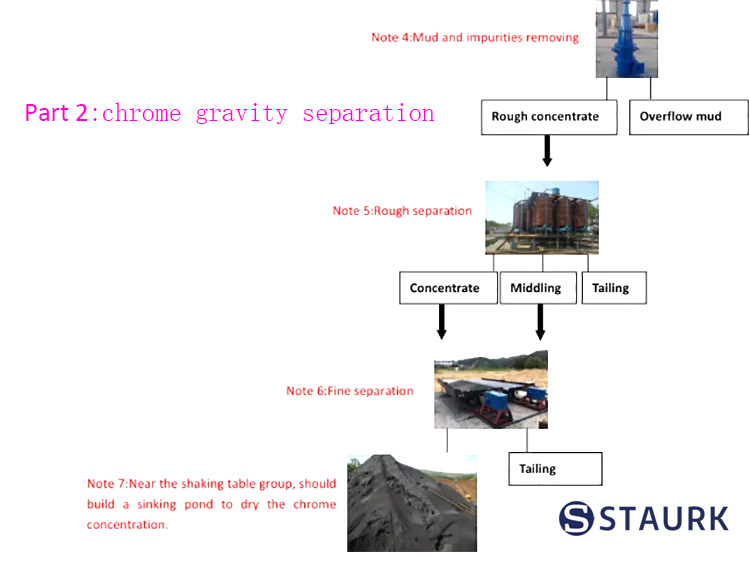 China Chrome ore concentrate machine