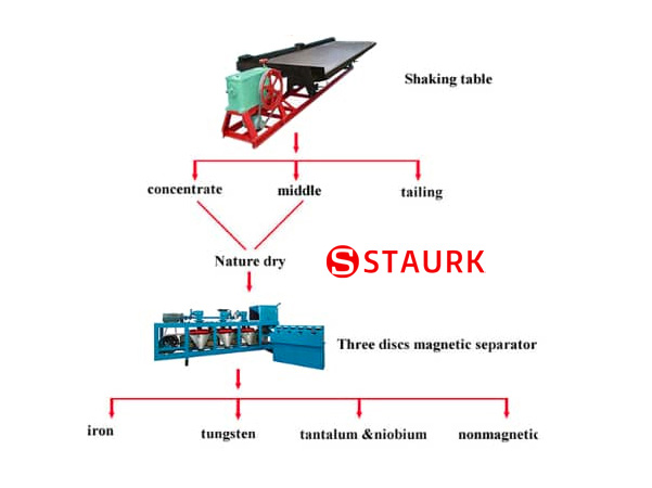 China Tin mining processing plant machine
