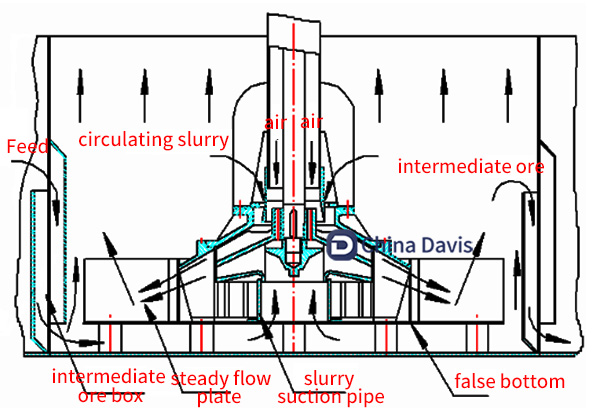 Working principle of coal flotation machine