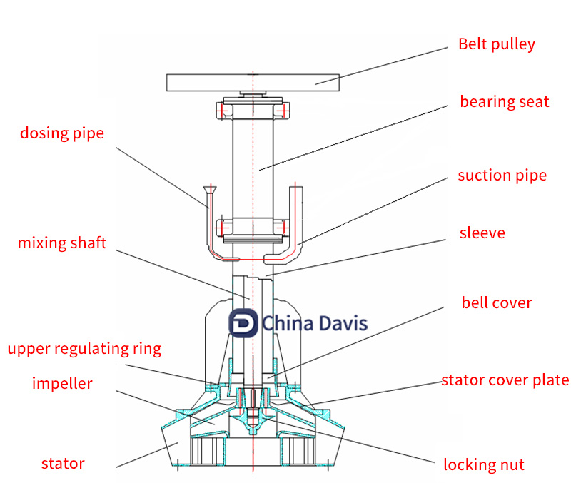 structure of coal flotation machine