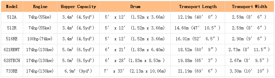 parameter of Hydraulic wheeled trommel screen