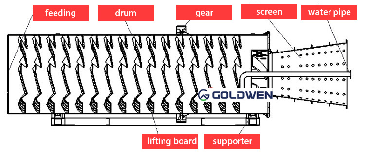 Mining washing machine Rotary scrubber washer drawing