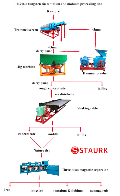  tin ore processing plant line
